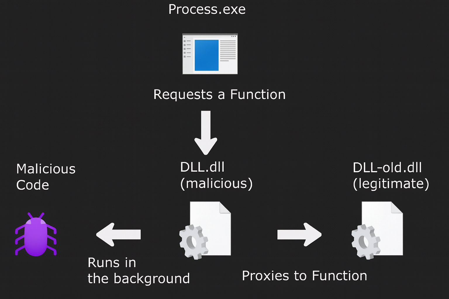 DLL Proxying Process Diagram showing how malicious DLL intercepts function calls and proxies them to legitimate DLL